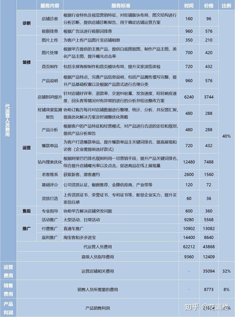 电商代运营价格